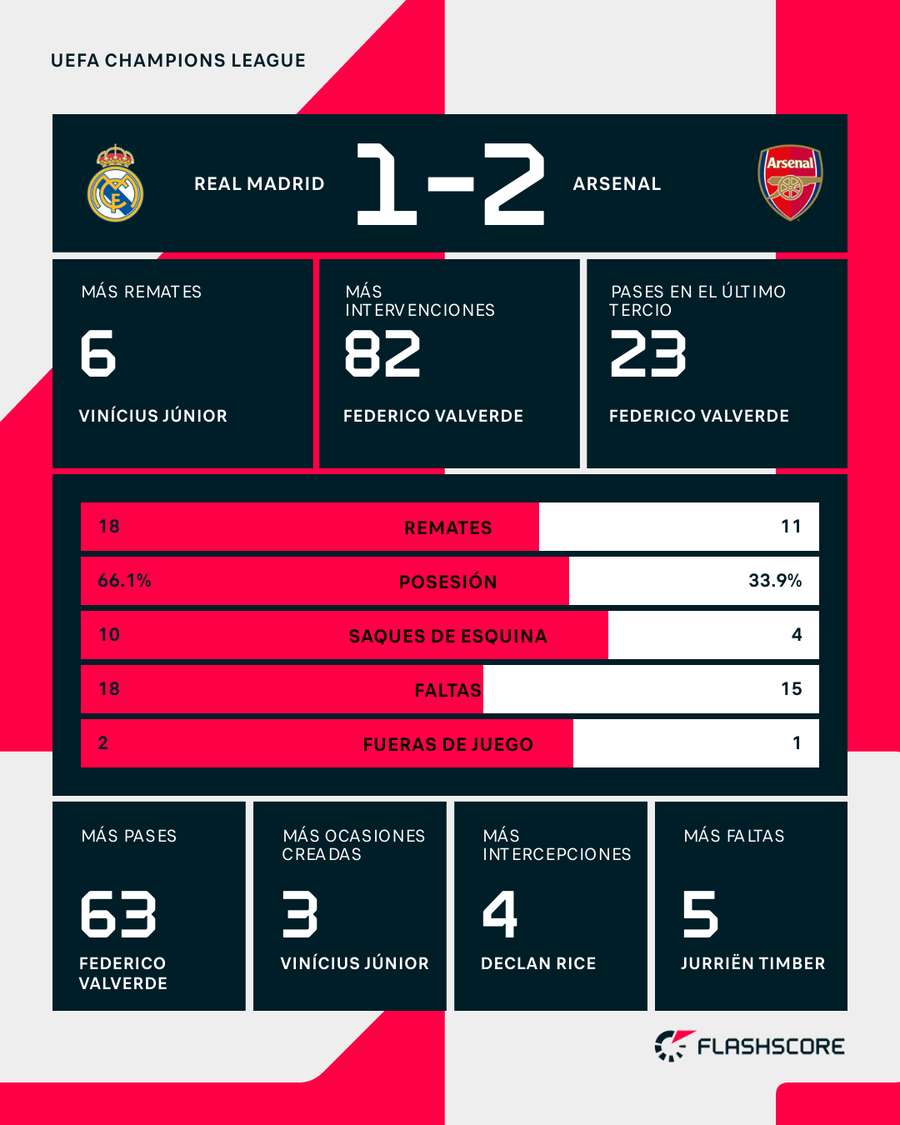 Estadísticas del Real Madrid-Arsenal