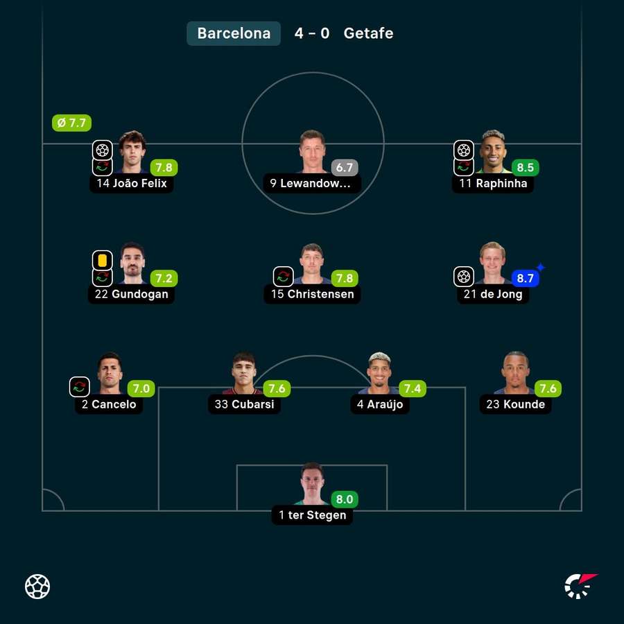 As notas dos jogadores titulares do Barcelona na goleada