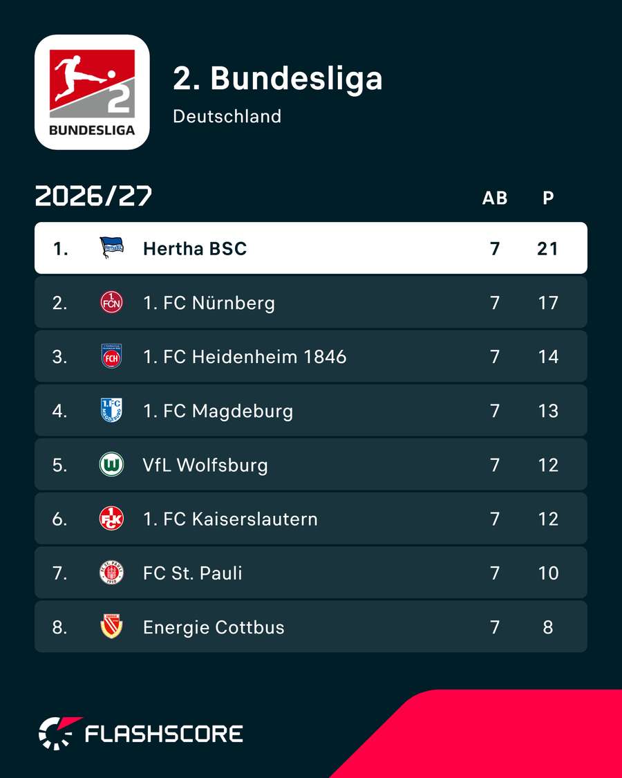 Tabellenspitze 2. Liga