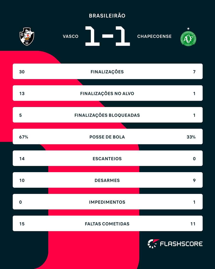 As estatísticas de Vasco 1x1 Chapecoense
