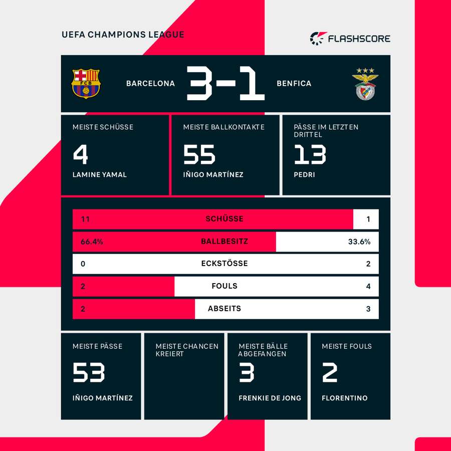 Statistiken zur Halbzeitpause: Barcelona vs. Benfica