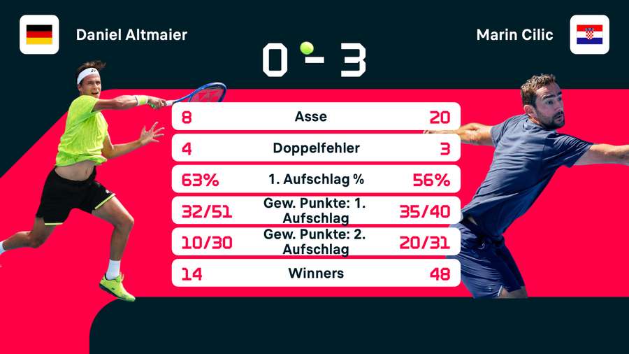 Altmaier war gegen Cilic klar unterlegen