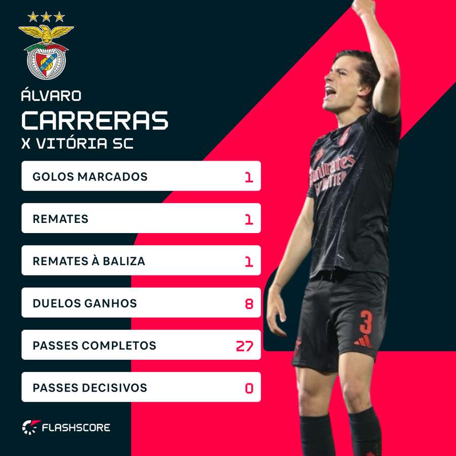 Carreras voltou a ser decisivo Carreras voltou a ser decisivo
