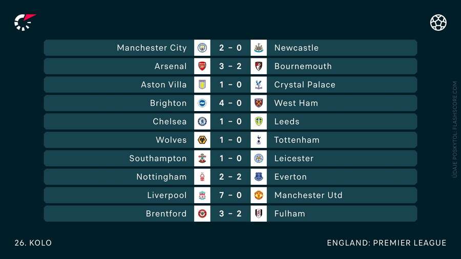 Výsledky 26. kola Premier League.