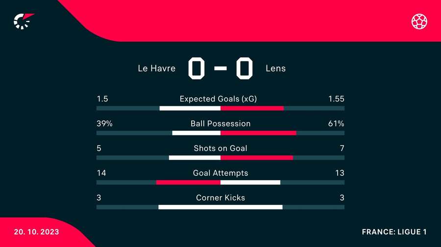 Statistiche della partita