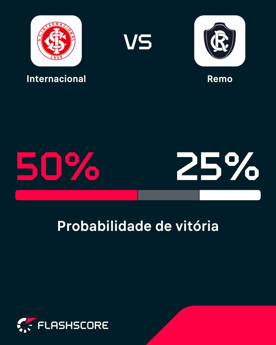 Internacional tem maior probabilidade de vitória no confronto Internacional tem maior probabilidade de vitória no confronto