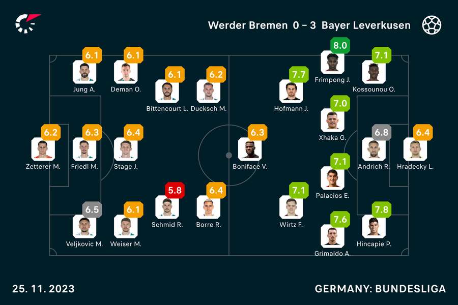 Wyjściowe składy i noty za mecz Werder-Bayer