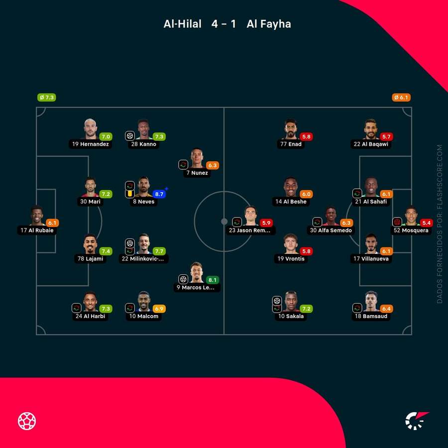 Notas finais dos jogadores Notas finais dos jogadores