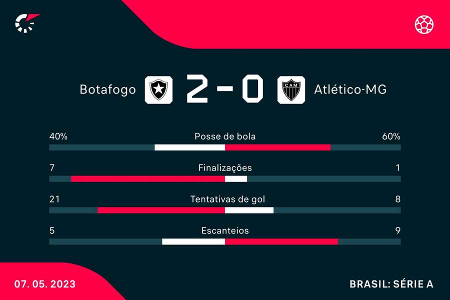 Algumas estatísticas do jogo