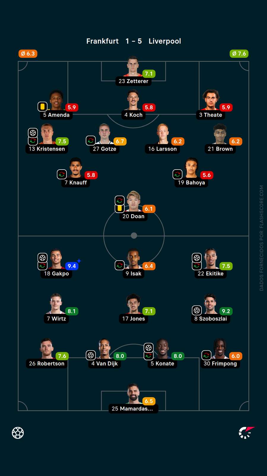 As notas dos jogadores de Eintracht Frankfurt x Liverpool As notas dos jogadores de Eintracht Frankfurt x Liverpool