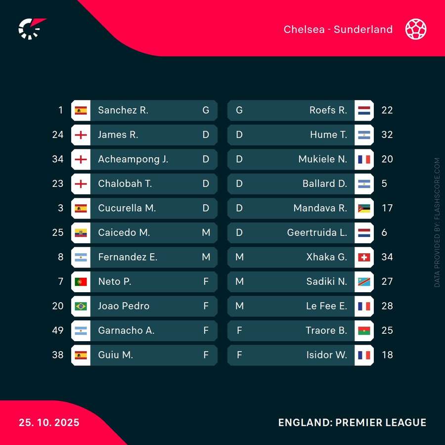 Starting XIs Starting XIs
