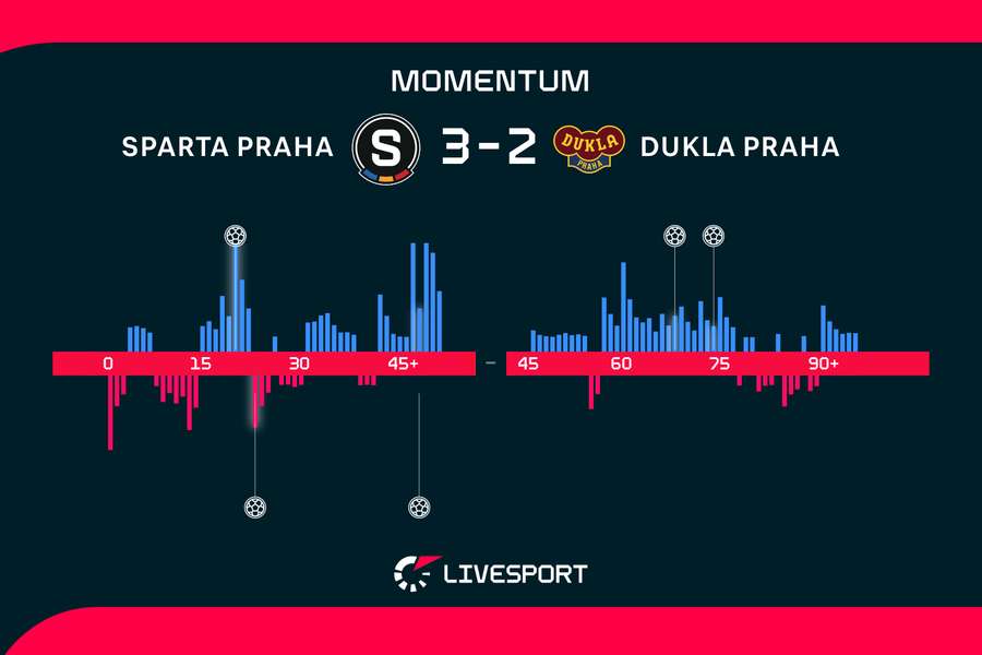 Momentum zápasu. Momentum zápasu.