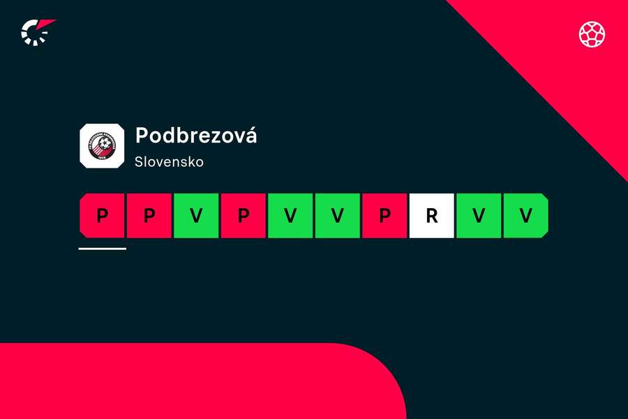 Ostatné obdobie prinieslo nevyrovnané výkony hráčov Podbrezovej.