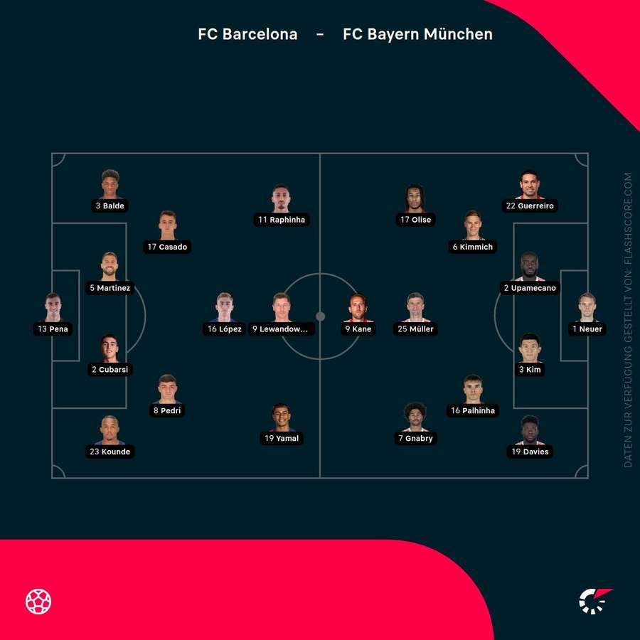 Lineups Barcelona vs. Bayern