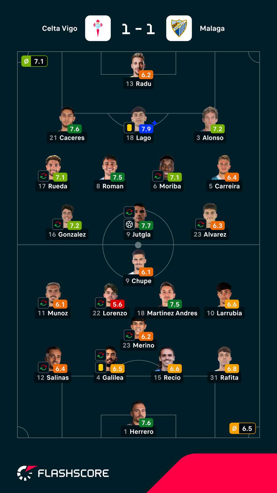 As notas dos jogadores