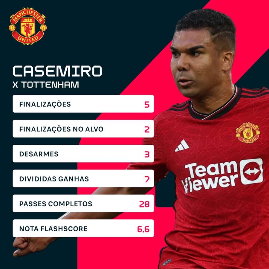 Os números de Casemiro na derrota para o Tottenham