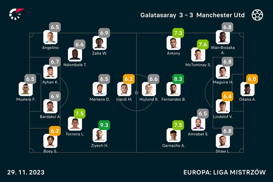 Wyjściowe składy i noty za mecz Galatasaray-Manchester