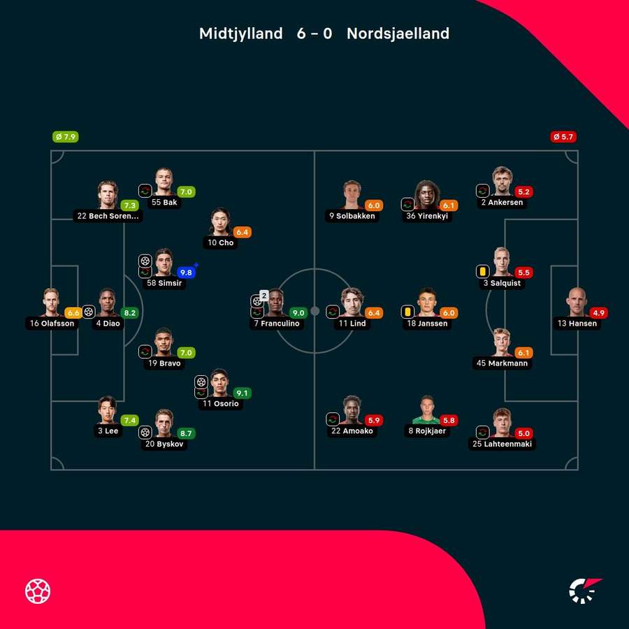 FC Midtjylland - FC Nordsjaelland - Player Ratings