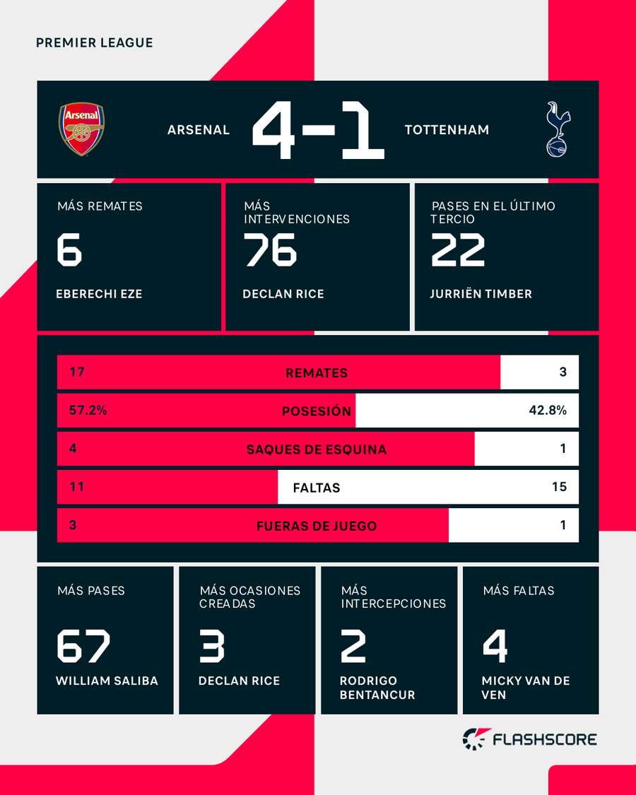 Estadísticas del Arsenal-Tottenham