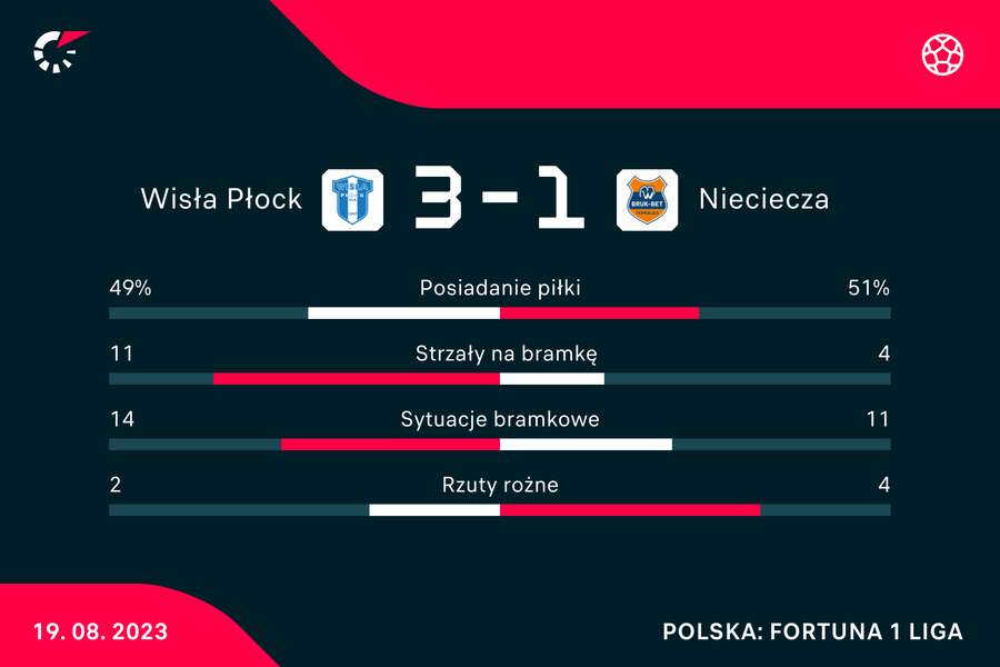 Wynik i statystyki meczu Wisła-Termalica