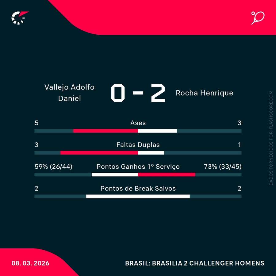 Estatísticas do encontro Estatísticas do encontro