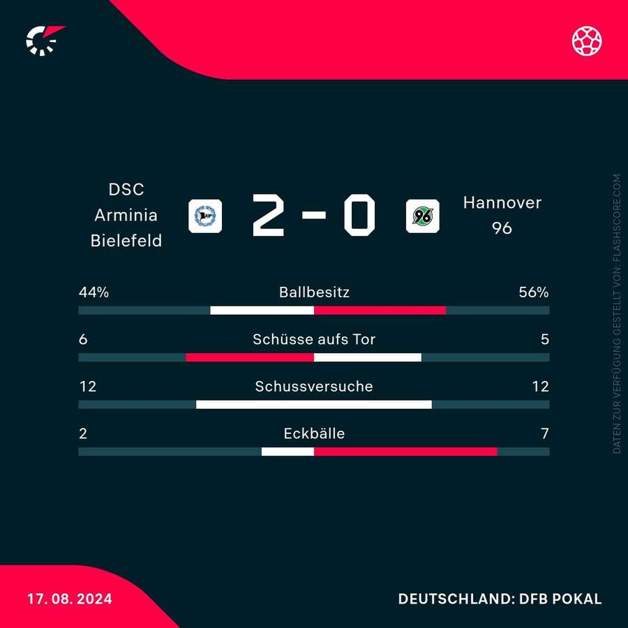 Statistiken: Bielefeld vs. Hannover