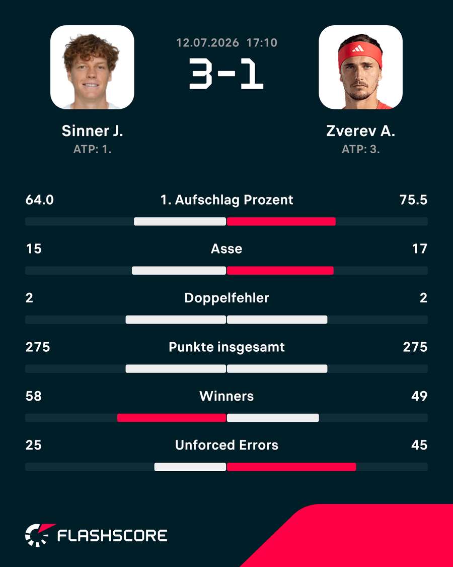 Die Stats zum Spiel Die Stats zum Spiel
