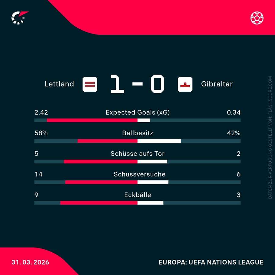 Statistiken Lettland vs. Gibraltar