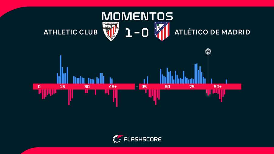 Momentos del Athletic-Atlético de Madrid Momentos del Athletic-Atlético de Madrid