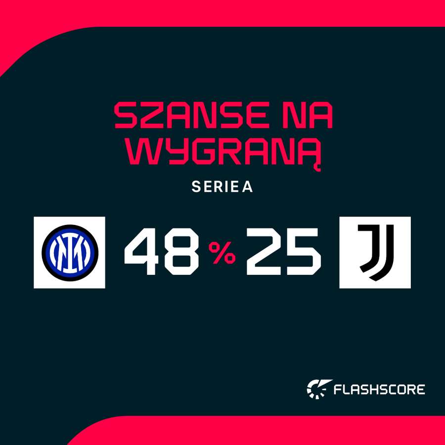 Prawdopodobieństwo wygranej wg superkomputera Opta Prawdopodobieństwo wygranej wg superkomputera Opta