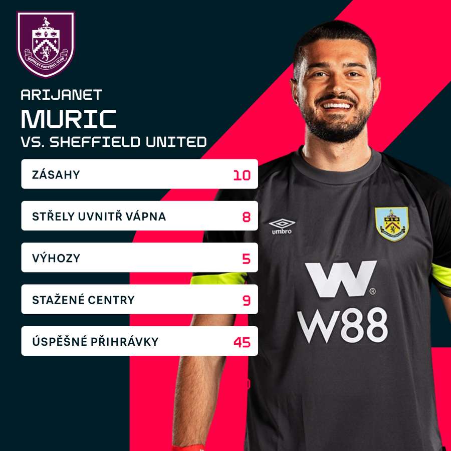 Statistiky Murice proti Sheffieldu United.