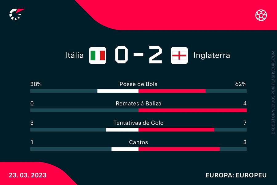 Estatísticas ao intervalo