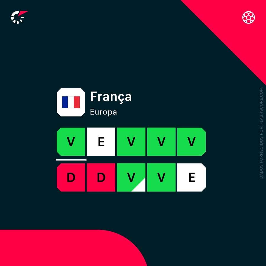 Forma recente da França Forma recente da França