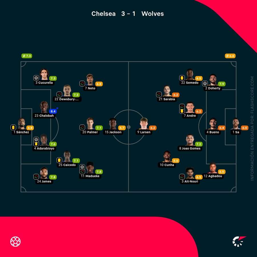 Las notas de los jugadores del Chelsea-Wolverhampton Las notas de los jugadores del Chelsea-Wolverhampton