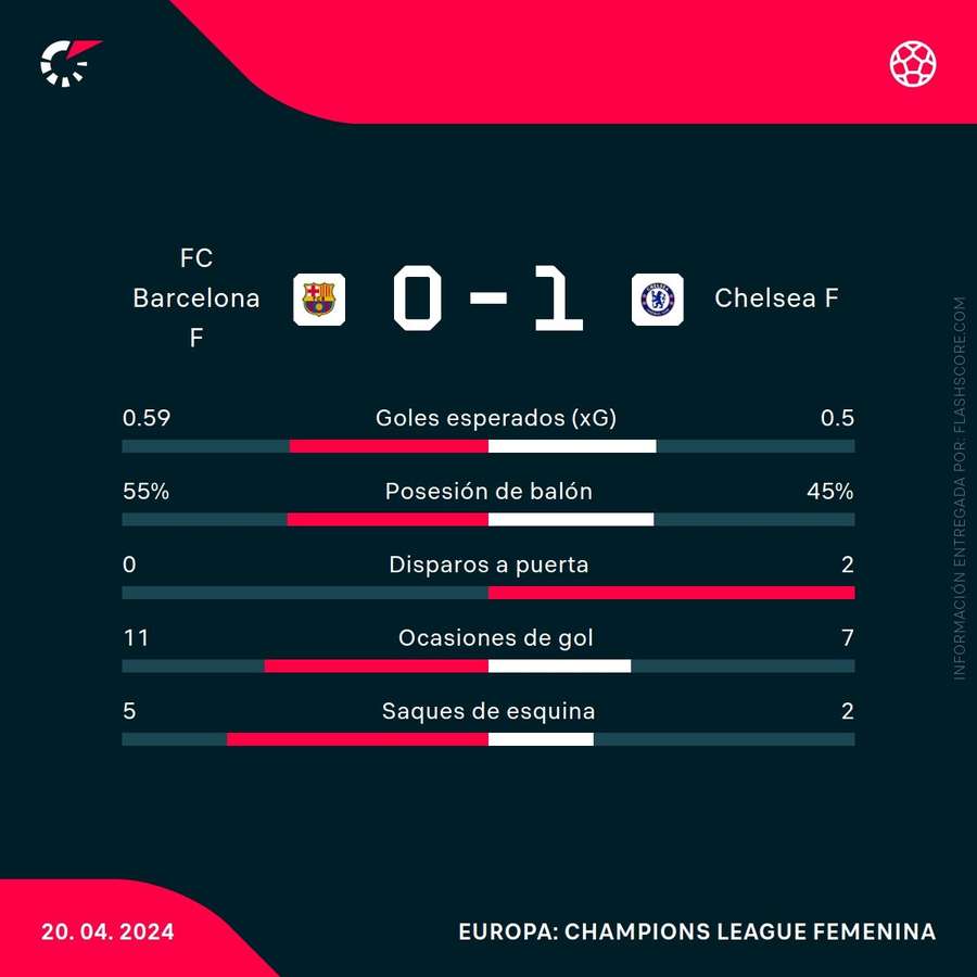 Estadísticas del Barcelona-Chelsea