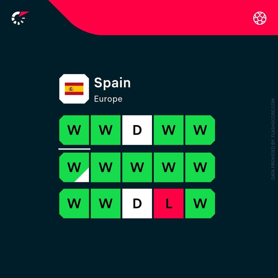 Spain's recent form