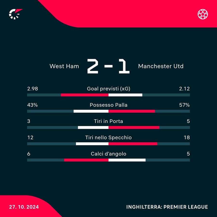 Le statistiche del match