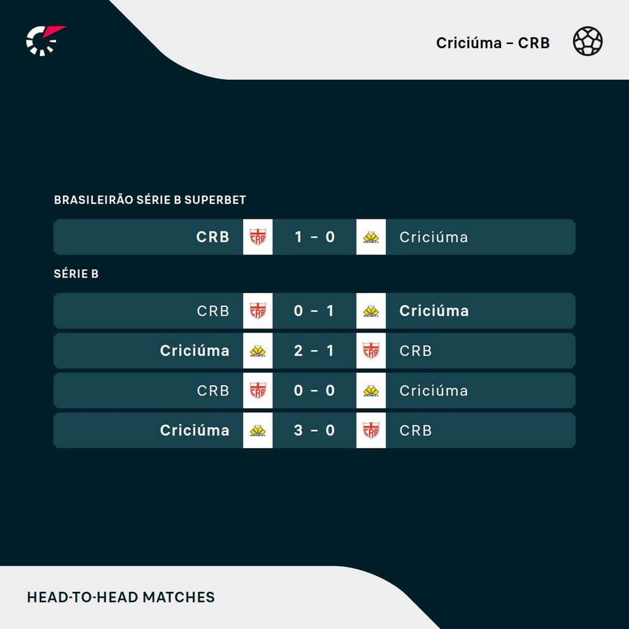 Os últimos duelos entre Criciúma e CRB Os últimos duelos entre Criciúma e CRB