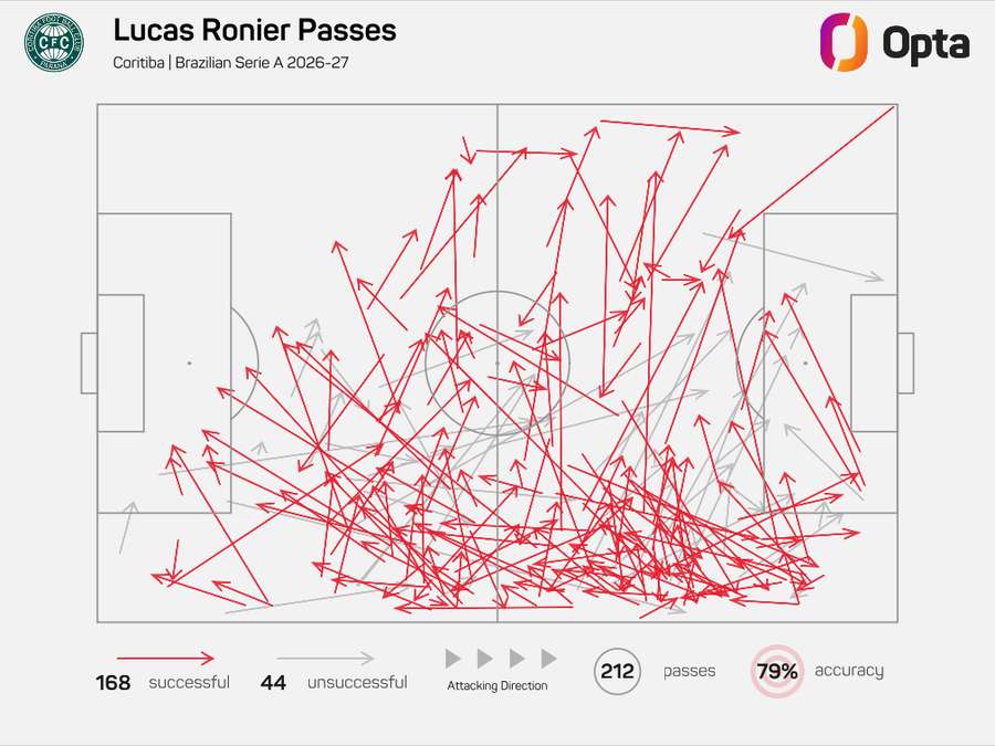 O mapa de passes de Lucas Ronier
