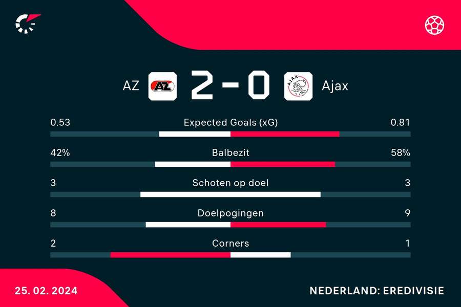 Statistieken AZ - Ajax