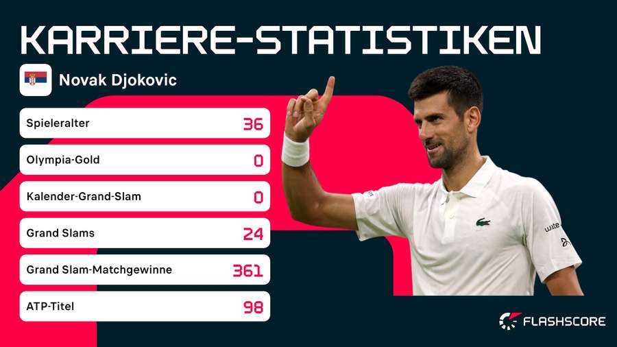 Hat noch nicht fertig: Novak Djokovic