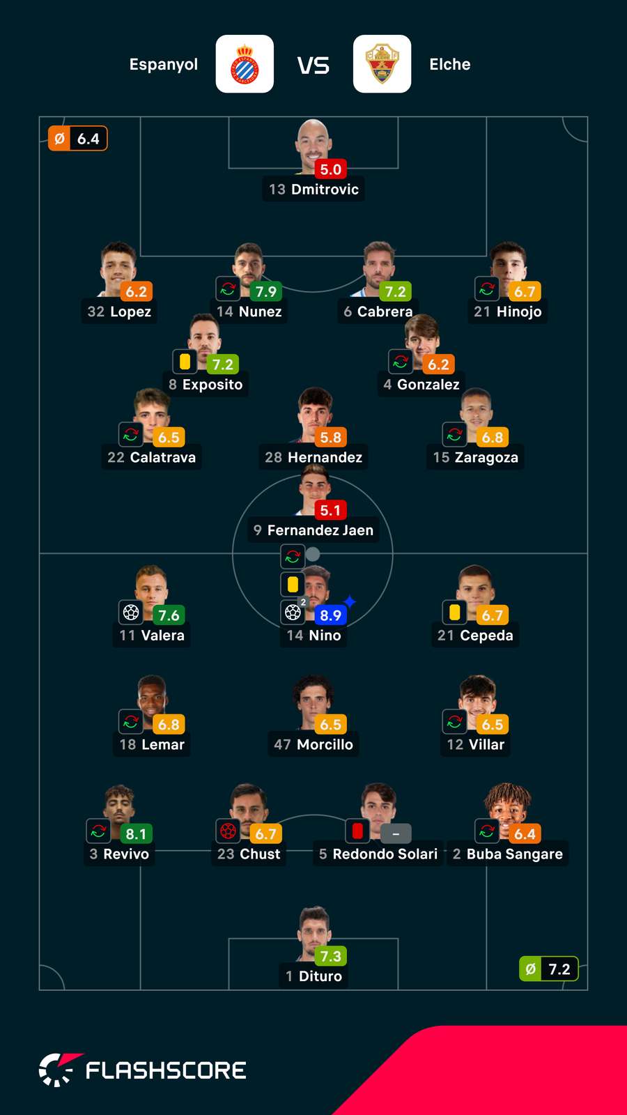 Notas dos jogadores Notas dos jogadores