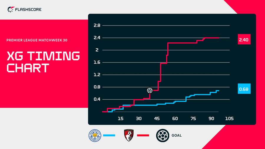 Leicester v Bournemouth xG Leicester v Bournemouth xG
