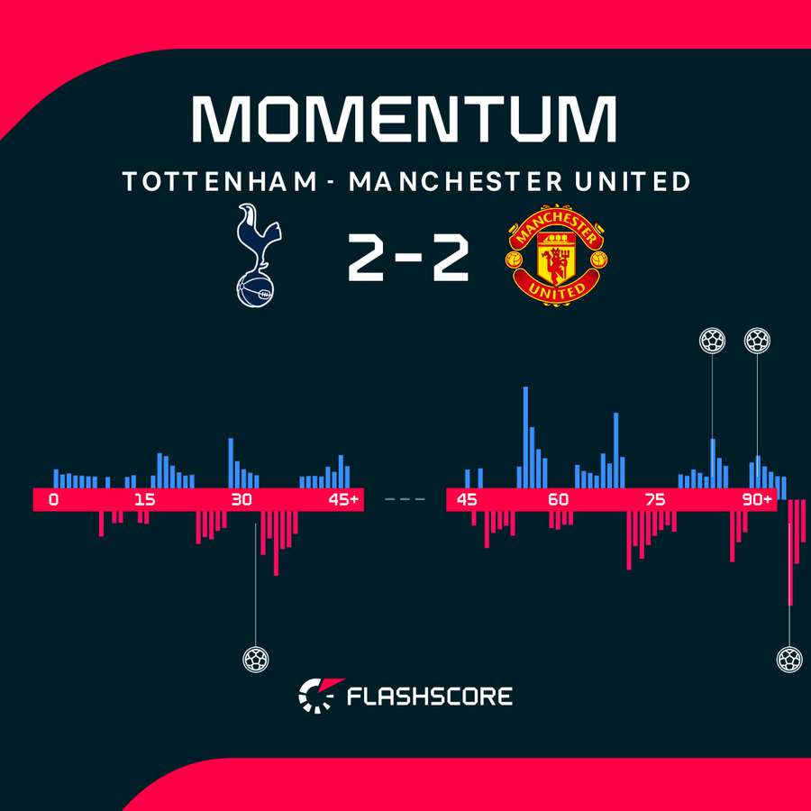 Tottenham vs Man Utd momentum