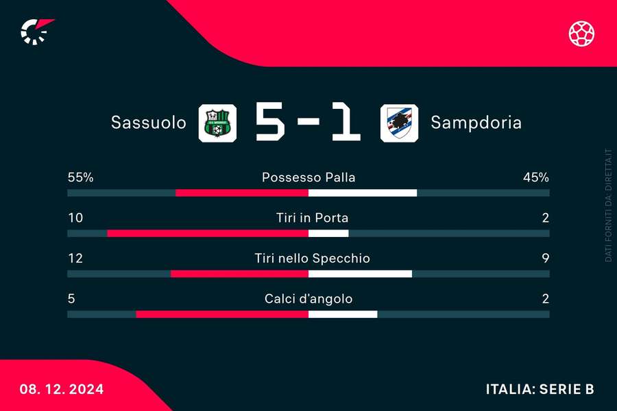 Le statistiche del match Le statistiche del match