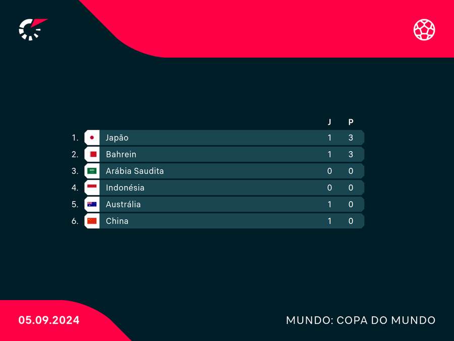 Grupo do Japão na 3ª fase das Eliminatórias