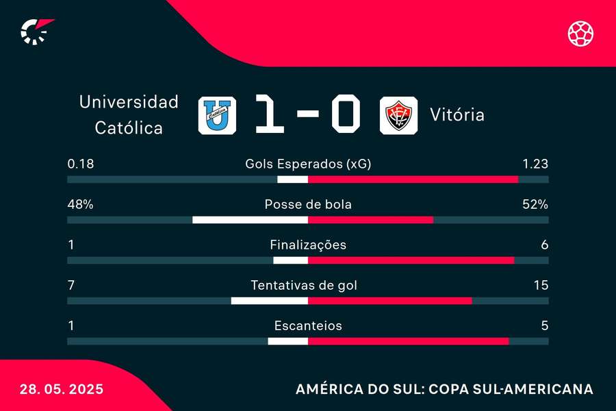 As estatísticas de Universidad Católica-EQU 1x0 Vitória