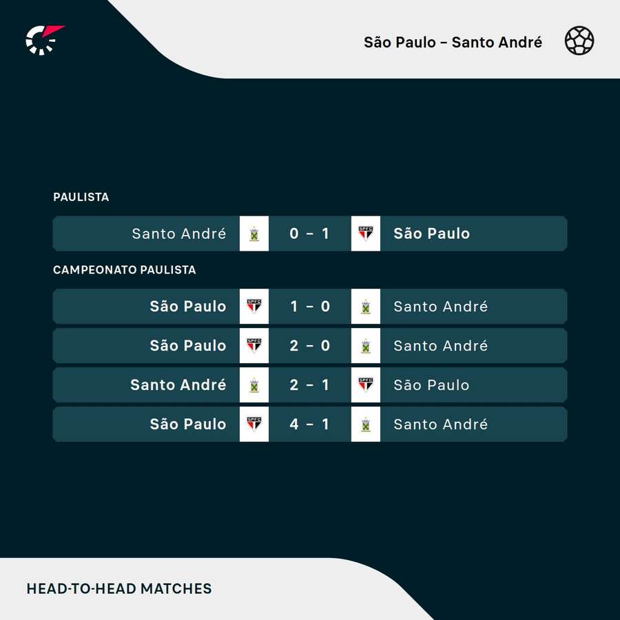 Os resultados dos últimos cinco jogos entre São Paulo e Santo André