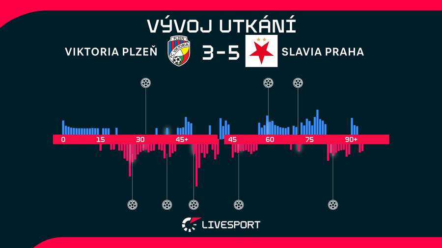 Vývoj utkání. Vývoj utkání.