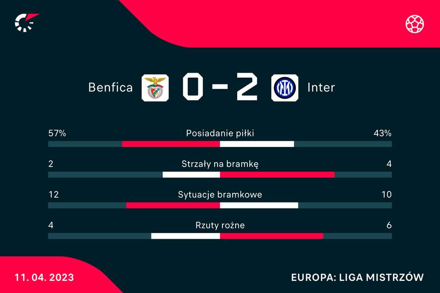 Statystyki meczu Benfica-Inter